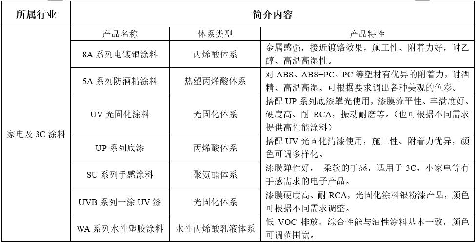 家電及3C涂料(圖1)