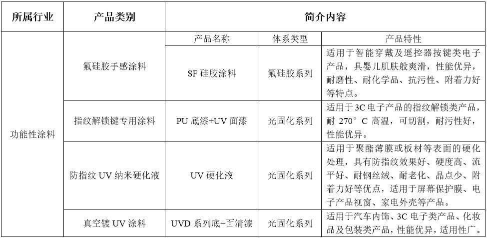 功能性涂料(圖1)