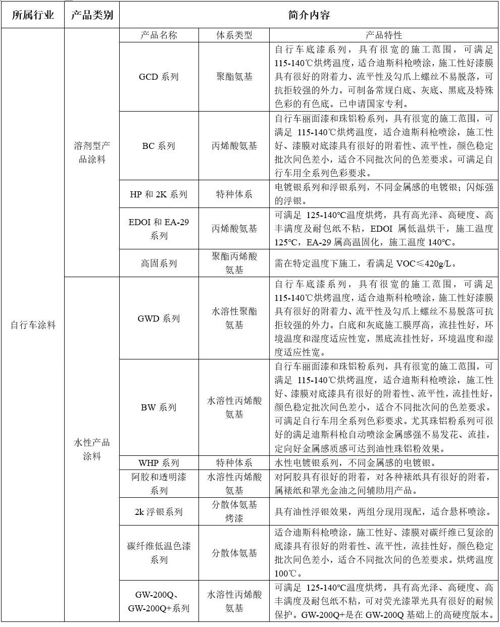 自行車涂料(圖1)